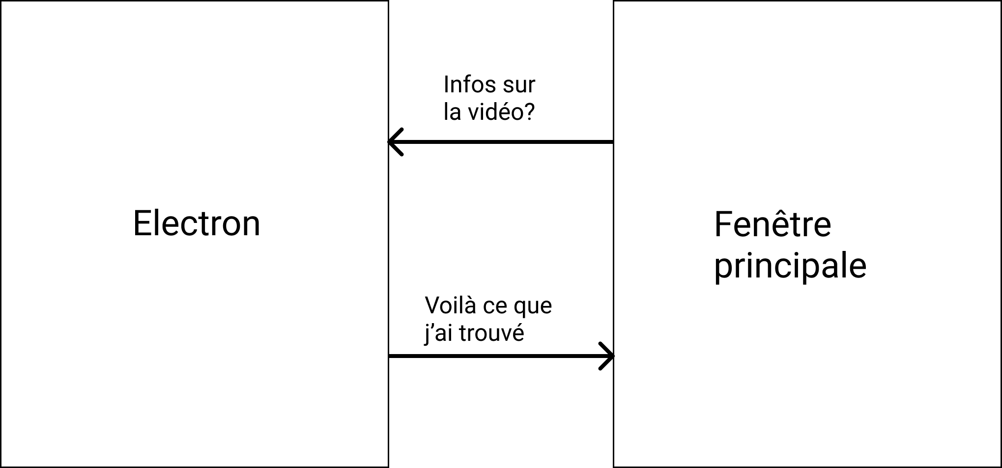 échange